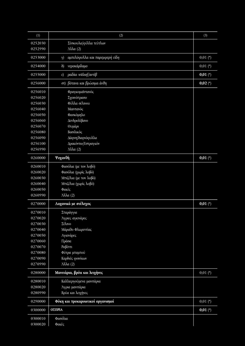 0252030 Σέσκουλα/φύλλα τεύτλων 0252990 0253000 γ) αμπελόφυλλα και παρεμφερή είδη 0,01 (*) 0254000 δ) νεροκάρδαμο 0,01 (*) 0255000 ε) ραδίκι witloof/αντίβ 0,01 (*) 0256000 στ) βότανα και βρώσιμα άν9η