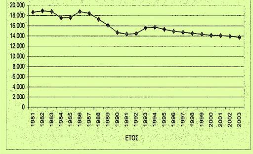 Εικόνα 25 Αριθμός καπνοκαλλιεργητών στην ΑΜΘ κατά την περίοδο 1981-2003 Πηγή: (Λυμπεράκη, 2013) Μείωση παρατηρήθηκε και ως προς τις καλλιεργούμενες εκτάσεις