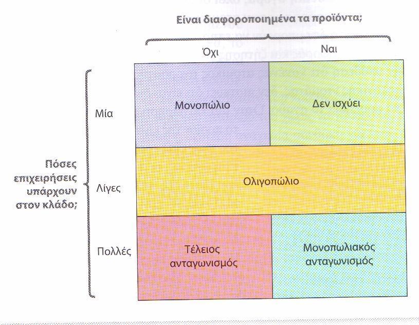 Μορφές αγοράς, κριτήρια