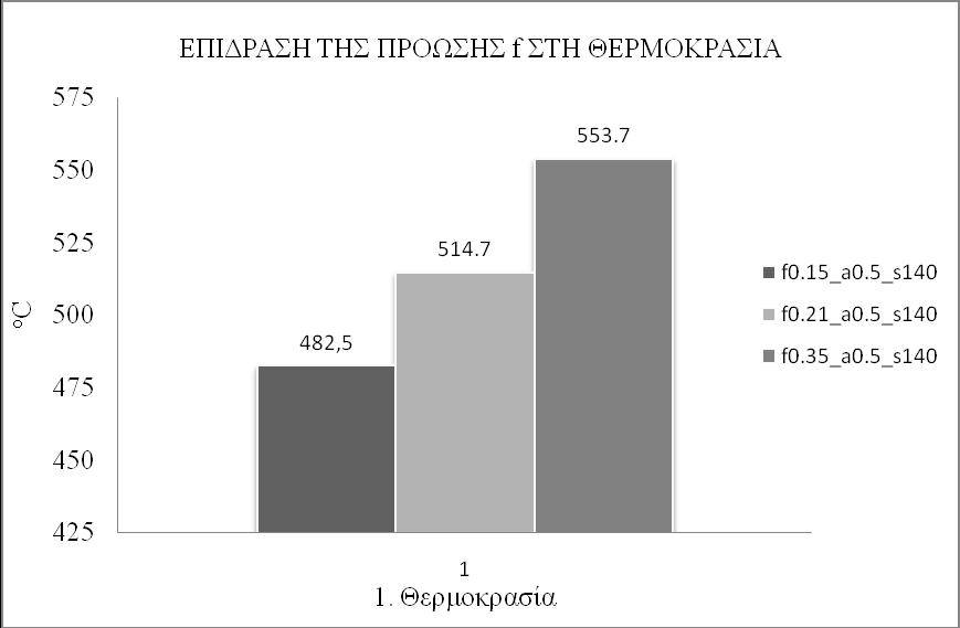 Σχήμα 9.4 Σύγκριση της θερμοκρασίας κατά τη μεταβολή της πρόωσης f 9.