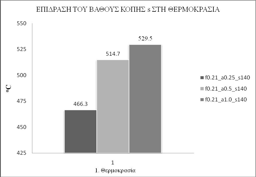 Σχήμα 9.6 Σύγκριση της θερμοκρασίας κατά την κατά την μεταβολή του βάθους κοπής a 9.4 Περεταίρω σχολιασμός Παρατηρήσεις Τα κράματα τιτανίου είναι υλικά, τα οποία κατεργάζονται εξαιρετικά δύσκολα.