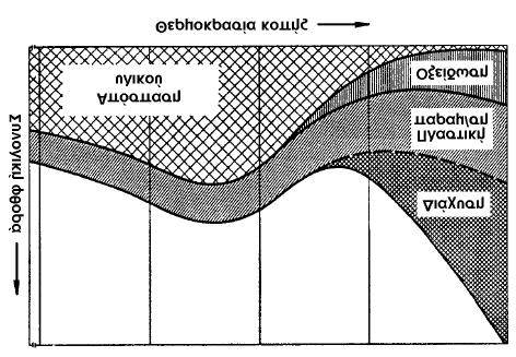 τεμαχίου. Στο Σχήμα 2.11 εικονίζονται ποιοτικά οι θέσεις, που καταλαμβάνουν οι βασικοί μηχανισμοί φθοράς των κοπτικών εργαλείων στο πεδίο της θερμοκρασίας κοπής.