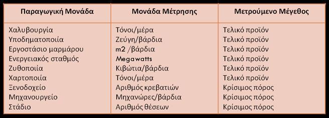 Σχεδιασμός Δυναμικότητας 2/4 Μονάδες Μέτρησης Δυναμικότητας Σχεδιασμός δυναμικότητας