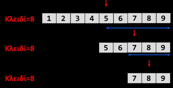 ΕΠΛ31 Δομές Δεδομένων και Αλγόριθμοι 0 Δυαδική Διερεύνηση Δυαδική Διερεύνηση: βρίσκουμε το μέσο του πίνακα και