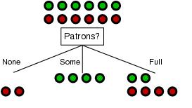 Information gain - Παράδειγμα Στον γονικό κόμβο: p = 6, n = 6, I(6/12, 6/12) = 1 bit