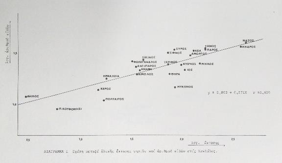 log S = log c + z log A το c έχει σχέση με το τάξο που μελετάται Εξαρτάται από περιβαλλοντικούς παράγοντες καθώς και την α-ποικιλότητα (MacArthur & Wilson, 1967) Μειώνεται με την αύξηση της