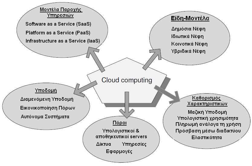 Τα μελλοντικά συστήματα cloud θα πρέπει, επίσης, να είναι σε θέση να διατηρούν ένα προκαθορισμένο επίπεδο ποιότητας, οριακών συνθηκών (συμπεριλαμβανομένων των επιδόσεων, της κατανάλωσης ενέργειας, κ.