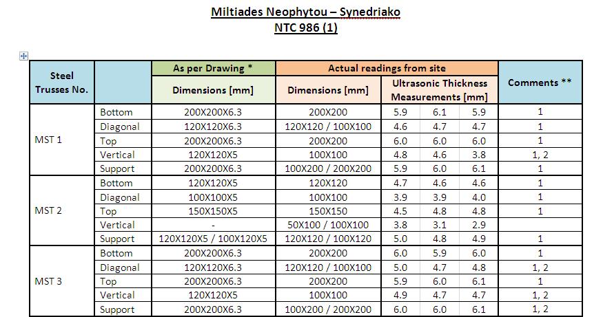 Διαστασιολόγηση 3 Τα αποτελέσματα είναι χωρισμένα σε δυο μέρη: Στο πρώτο παρουσιάζονται τα αποτελέσματα των εξωτερικών