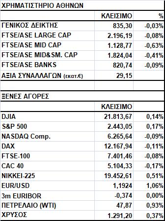 Γενικός Δείκτης Εικόνα Αγοράς Πτώση στο Χ.Α. Ο Γενικός Δείκτης έκλεισε στις 835,30 μονάδες, σημειώνοντας απώλειες 0,03%.