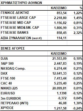 Γενικός Δείκτης Εικόνα Αγοράς Άνοδος στο Χ.Α. Ο Γενικός Δείκτης έκλεισε στις 853,54 μονάδες, σημειώνοντας κέρδη 1,22%.