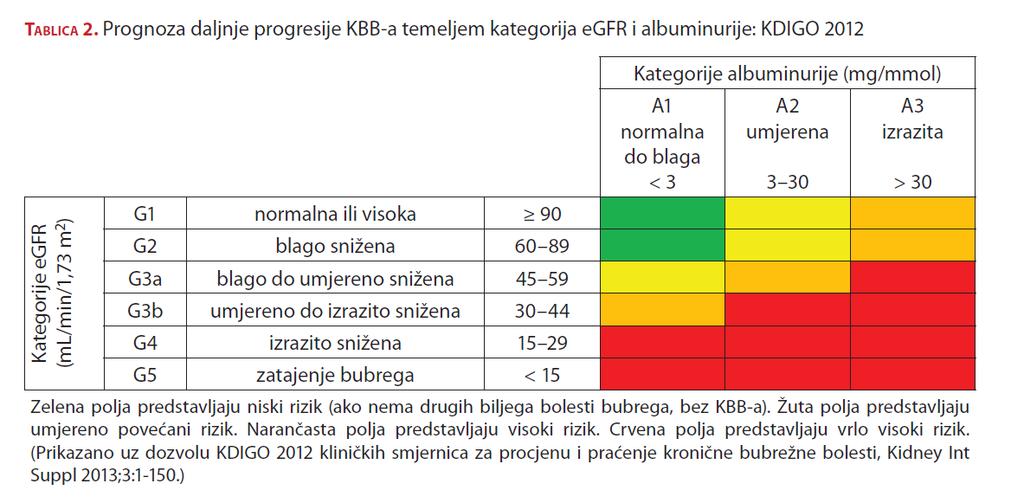 Procjena rizika za progresiju KBB Radišić-Biljak V, Honović L, Matica J, Krešić B, Šimić Vojak S.
