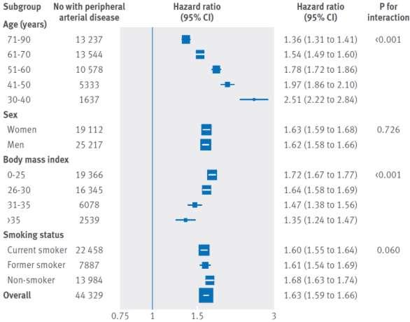 Παρόλο που η σχέση SBP-PAD μειωνόταν με την ηλικία και BMI Δεν τροποποιήθηκε από το φύλο και το κάπνισμα (Emdin CA et al, BMJ 2015) CV health study: