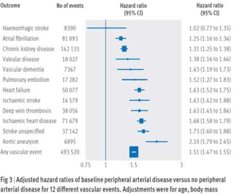 Baseline PAD: παράγων κινδύνου για 11 επιπλέον δυσμενή συμβάματα (πιο κοινό η CKD, πιο ισχυρή συσχέτιση με αορτικά ανευρύσματα) (Emdin CA et