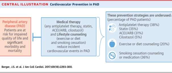 PAD υποδιαγιγνώσκεται και υποθεραπεύεται: (δεδομένα από United States 2005-2012)
