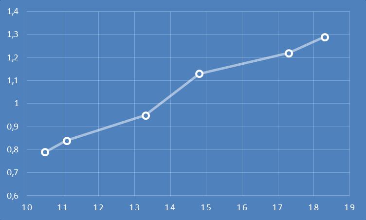 ΤΑΣΗ (Volt) Σχέση ταχύτητας περιστροφής