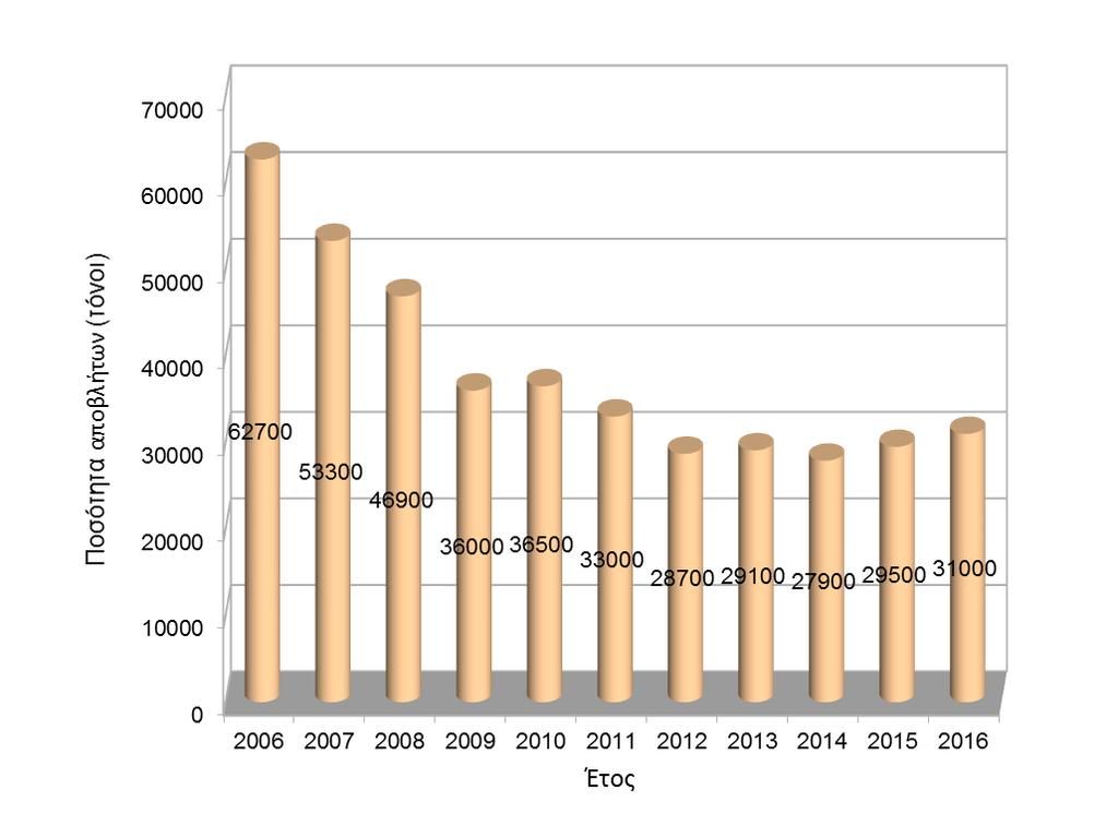 Γράφημα 5: Ετήσιες ποσότητες αστικών αποβλήτων που οδηγήθηκαν προς υγειονομική ταφή για τα έτη 2006-2016 (σε τόνους) Στο ακόλουθο Γράφημα 6 παρουσιάζονται οι ημερήσιες ποσότητες αστικών αποβλήτων που