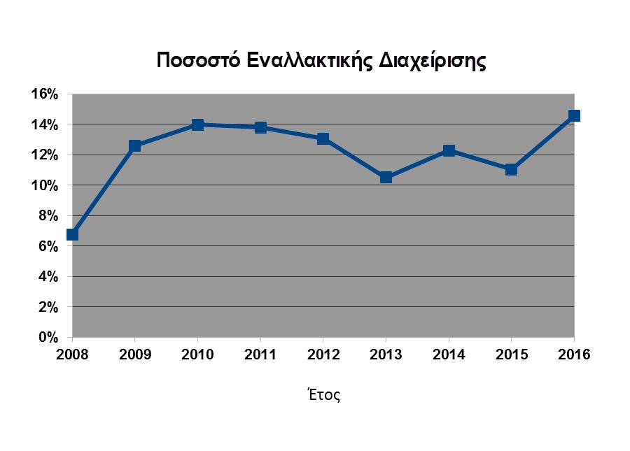 Γράφημα 2: Ποσοστό εναλλακτικής διαχείρισης για τα έτη 2008 2016 Στο Γράφημα 3 απεικονίζονται για τα έτη 2008 ως 2016 οι ποσότητες των αποβλήτων που οδηγήθηκαν προς υγειονομική ταφή καθώς