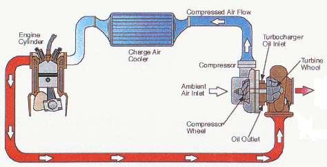 2 Ενδιάμεση ψύξη του αέρα υπερπλήρωσης Πρωταρχικός στόχος της υπερπλήρωσης είναι η αύξηση της πίεσης εισαγωγής στους κυλίνδρους του κινητήρα και άρα η αύξηση της πυκνότητας του αέρα υπερπλήρωσης.