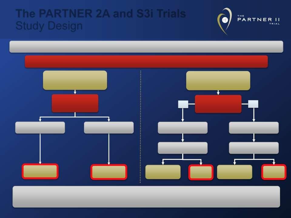 Transfemoral (TF) Transapical / TransAortic (TA/TAo) 1:1 Randomization 1:1 Randomization TF TAVR SAPIEN 3 TA/TAo TAVR SAPIEN 3 TF TAVR SAPIEN XT VS Surgical