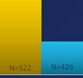 7 0-10 -20 N=709 N=528 N=627 N=501 N=522 30 Days 1 Year 2 Years