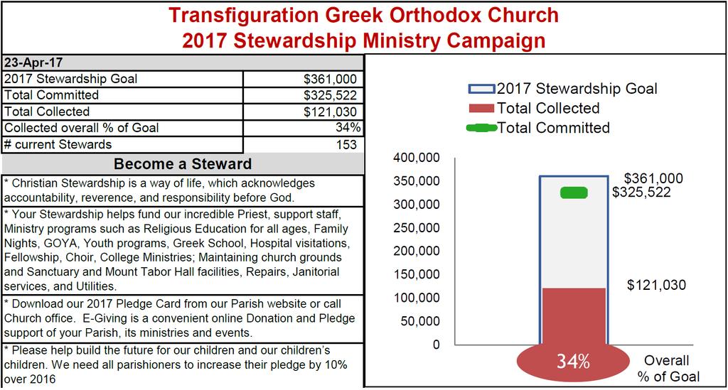 PHILOPTOCHOS NEWS FESTIVAL OF TABLES - MAY 13TH 1:00PM Homemade Greek foods; Wine Tasting; Silent Auction; Lots of Champagne. TICKETS $ 25.