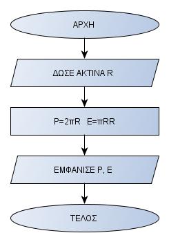 κύκλου και θα υπολογίζει και θα εμφανίζει