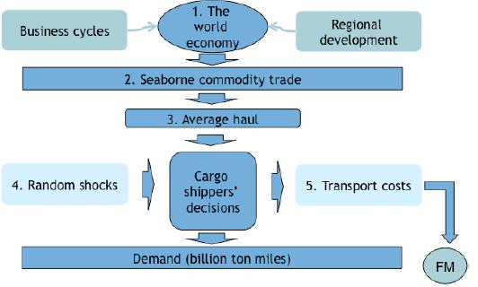 Στο παρακάτω σχήμα απεικονίζεται ο τρόπος με τον οποίο αυτές οι μεταβλητές συνδέονται και τον τρόπο που επηρεάζουν την αγορά των ναύλων (freight market).