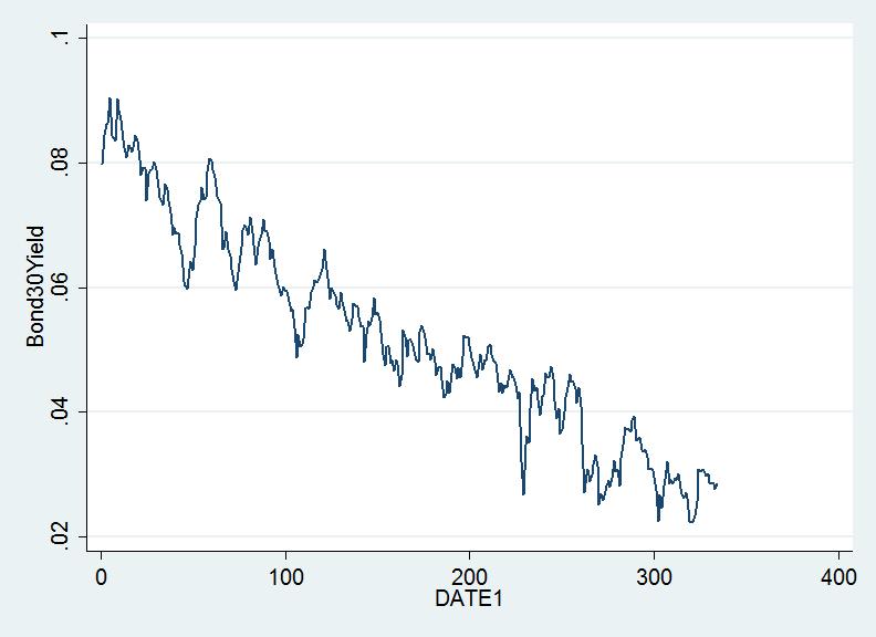4.7.7 Έλεγχος μοναδιαίων ριζών Χρονολογική σειρά αποδόσης Bond30Yield dfuller Bond30Yield, lags(0) Dickey-Fuller test for unit root Number of obs = 333 ---------- Interpolated Dickey-Fuller ---------