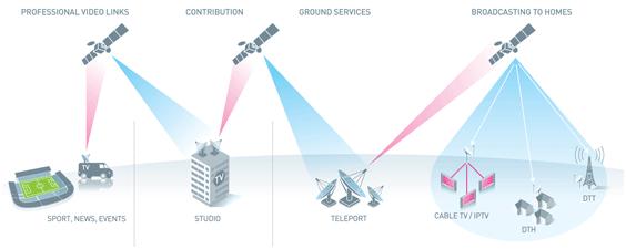Δορυφόροι Το βασικό μέσο για Τηλεόραση Πενήντα και πλέον χρόνια αργότερα, από τους Ολυμπιακούς του Τόκυο, η μετάδοση video αντιπροσωπεύει πάνω από το 50% της χωρητικότητας των εμπορικών δορυφόρων.