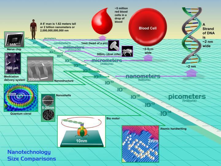 Nanotechnology O R.