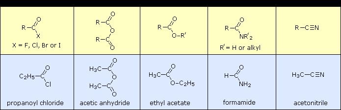 Χημικές ιδιότητες καρβοξυλικών οξέων Σχηματισμός παραγώγων (αντικατάσταση ΟΗ) Ακυλαλογονίδια Συμπαράγεται και μια ποσότητα RCH 2 COX (αλογόνωση σε α-θέση) Ονοματολογία Η κατάληξη ικό οξύ του οξέος