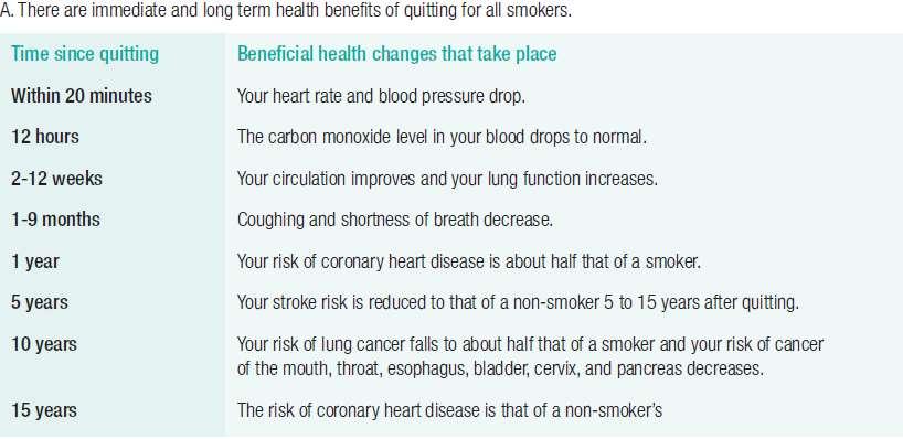 Health benefits of quitting Source: WHO training package: