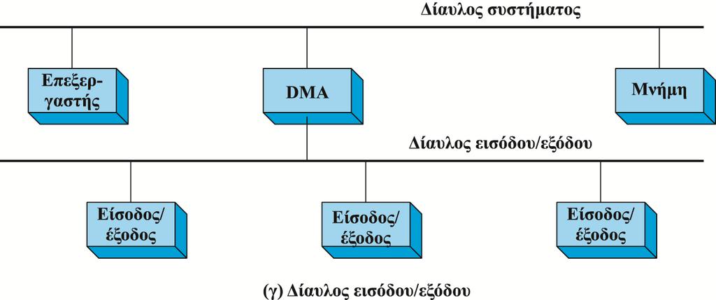 Η Λειτουργία της Άμεσης Προσπέλασης Μνήμης Αν συνδέσουμε τις μονάδες Ε/Ε με τη μονάδα DMA χρησιμοποιώντας ένα δίαυλο Ε/Ε, μπορεί να