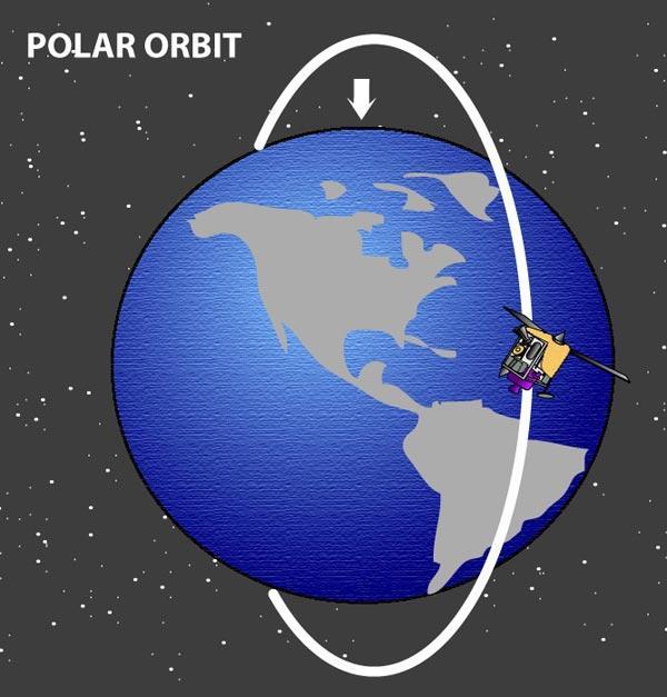 Εικόνα 2.3.3: Πολική τροχιά των μετεωρολογικών δορυφόρων. Εκτός από τις δύο πιο γνωστές τροχιές τον μετεωρολογικών δορυφόρων υπάρχει και η τροχιά η οποία είναι συγχρονισμένη με τον ήλιο.