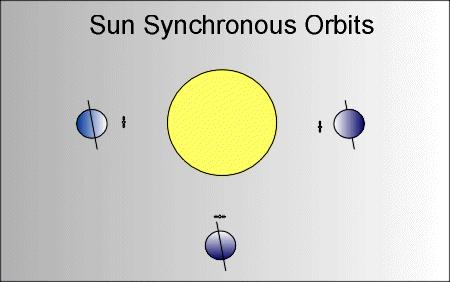 Εικόνα 2.3.4: Ηλιοσύγχρονη τροχιά. Η κλίση των δορυφόρων αυτής της τροχιάς επιλέγεται ώστε το τροχιακό επίπεδο γύρω από τη γη να διατηρείται όλο τον χρόνο σε σταθερή γωνία σε σχέση με.μία.