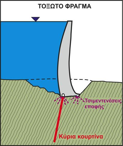 ΘΕΣΗ ΘΕΜΕΛΙΩΣΗΣ ΦΡΑΓΜΑΤΟΣ ΤΟΞΩΤΑ ΦΡΑΓΜΑΤΑ Μικρή ευαισθησία σε υποπιέσεις (προσοχή όμως μη συνδυαστεί η θεμελίωση του φράγματος με σφήνες βραχόμαζας που μπορούν να