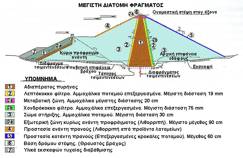 ΘΕΣΗ ΘΕΜΕΛΙΩΣΗΣ ΦΡΑΓΜΑΤΟΣ ΕΥΚΑΜΠΤΑ ΦΡΑΓΜΑΤΑ ΧΩΜΑΤΙΝΑ ή ΛΙΘΟΡΡΙΠΤΑ Θέματα ποικιλίας και καταλληλότητας υλικών κατασκευής από το άμεσο περιβάλλον του έργου: αδιαπέρατο υλικό για τον πυρήνα του