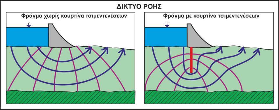 Θέματα στεγανότητας φράγματος Κριτήρια για τη στεγανοποίηση: Ομοιογένεια στην περατότητα: