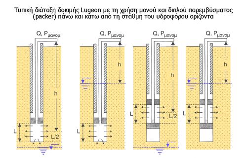 ΣΤΕΓΑΝΟΤΗΤΑ ΘΕΣΗΣ ΦΡΑΓΜΑΤΟΣ ΔΟΚΙΜΕΣ ΠΕΡΑΤΟΤΗΤΑΣ Δοκιμή Περατότητας με παρέμβυσμα (Packer) Lugeon (Χρησιμοποιείται σχεδόν αποκλειστικά στα φράγματα