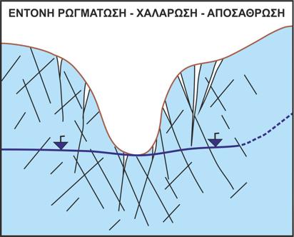 ΣΤΕΓΑΝΟΤΗΤΑ ΘΕΣΗΣ ΦΡΑΓΜΑΤΟΣ Περίπτωση 2 η : Πέτρωμα Θεμελίωσης Περατό a.