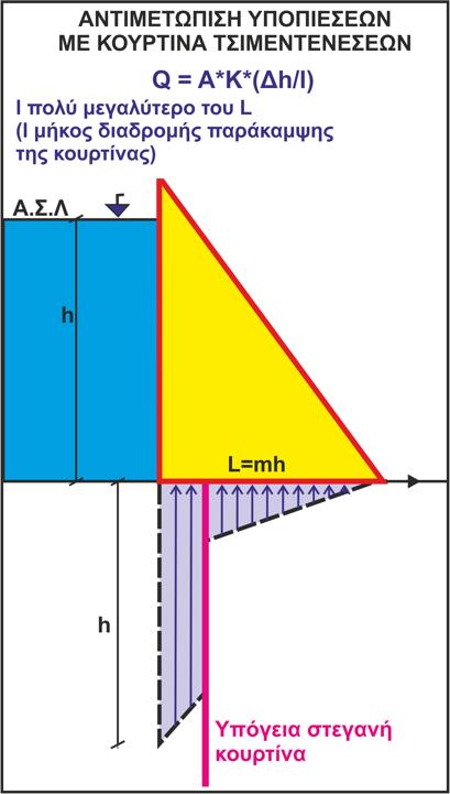ΑΝΤΙΜΕΤΩΠΙΣΗ ΥΠΟΠΙΕΣΕΩΝ ΜΕ ΚΟΥΡΤΙΝΑ ΤΣΙΜΕΝΤΕΝΕΣΕΩΝ Q = A*K*(Δh/l)