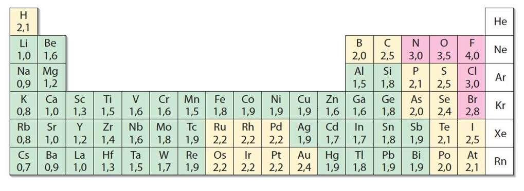 Σα πην ειεθηξαξλεηηθά από ηνλ C ζηνηρεία, έρνπλ ΗΑ>2,5 5 Πίλαθαο από: Οξγαληθή Υεκεία John McMurry, Μεηάθξαζε