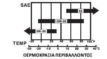 Να χρησιμοποιείτε πιστοποιημένο λάδι για 4-χρόνο κινητήρα. Ο αντιπρόσωπος σας μπορεί να σας εξυπηρετήσει. Το SAE 10W-30 συνίσταται για κάθε χρήση σε όλο το εύρος των θερμοκρασιών.