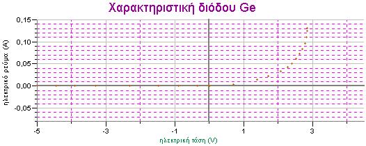 - 6 - Εικόνα 8 5. Μπορείτε να επαναλάβετε τη διαδικασία τοποθετώντας στη θέση της διόδου πυριτίου, τη δίοδο γερμανίου ΑΑ118 και να συγκρίνετε τη διαφορετική συμπεριφορά των δύο στοιχείων.