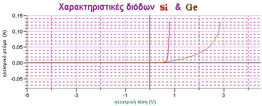 - 9-2. Να γίνει το διάγραμμα V = f(ι) για τη συγκεκριμένη μπαταρία. α. υπακούει η καμπύλη του διαγράμματος στην εξίσωση: V π = -rι+ε ; β.