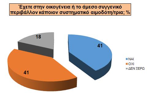 Το 85% των μαθητών σκοπεύει να γίνει εθελοντής αιμοδότης, διότι πιστεύει ότι: - είναι σημαντικό να βοηθάει άλλους