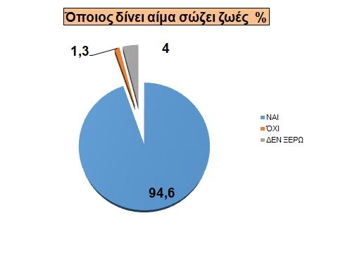 - το να δίνει κάποιος αίμα είναι ευεργετικό για