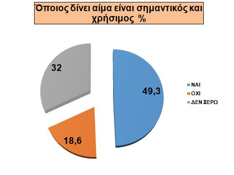 πιστεύει ότι πρέπει κάποιος να δίνει αίμα για να