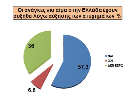 δωρεάν τακτικές ιατρικές εξετάσεις ή για να