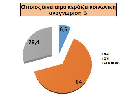 να προκαλέσει απώλεια της δύναμης του αιμοδότη (ΝΑΙ: 18,2% - ΟΧΙ: 18,2% - ΔΕΝ ΞΕΡΩ: 63,6%) -